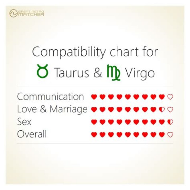 Exploring the Compatibility: Do Virgo and Taurus Get Along?
